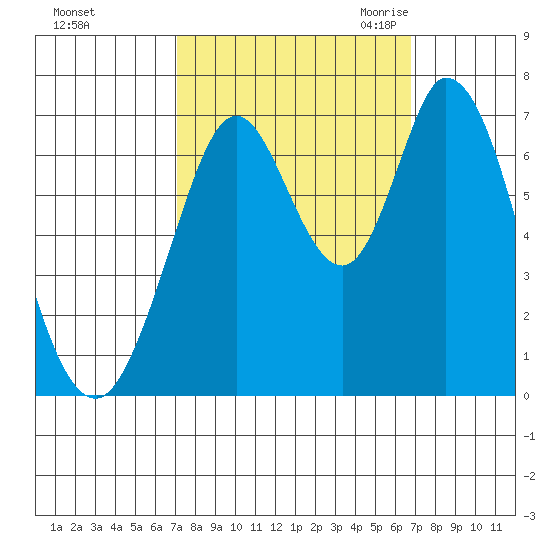 Corkscrew Slough tide chart for Tuesday, October 4, 2022