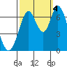 Corkscrew Slough tide chart for Tuesday, October 4, 2022