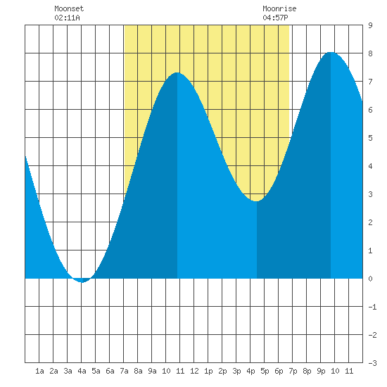 Corkscrew Slough tide chart for Wednesday, October 5, 2022