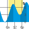 Corkscrew Slough tide chart for Wednesday, October 5, 2022