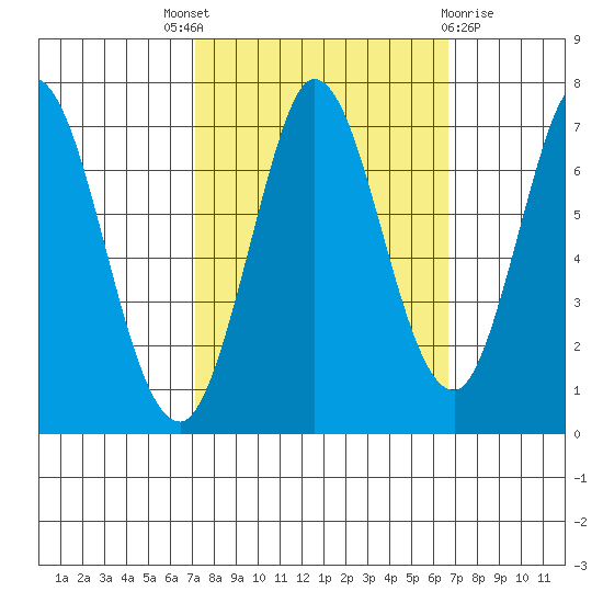 Corkscrew Slough tide chart for Saturday, October 8, 2022