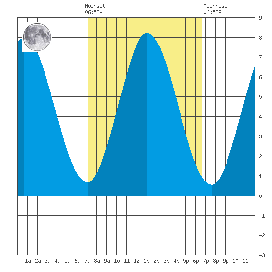 Corkscrew Slough tide chart for Sunday, October 9, 2022