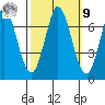 Corkscrew Slough tide chart for Sunday, October 9, 2022