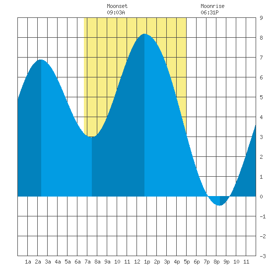 Corkscrew Slough tide chart for Thursday, November 10, 2022