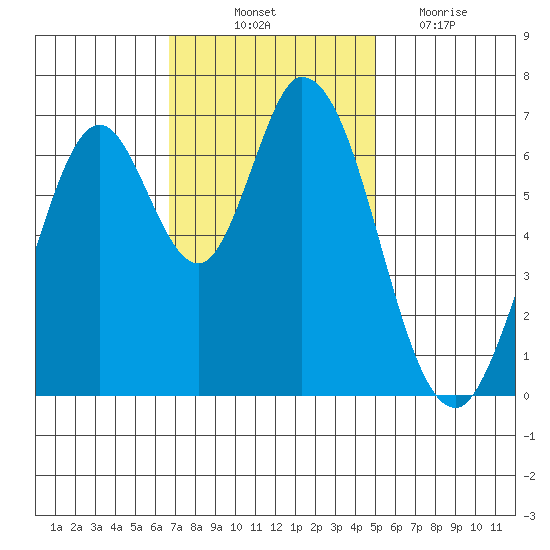 Corkscrew Slough tide chart for Friday, November 11, 2022