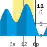 Corkscrew Slough tide chart for Friday, November 11, 2022