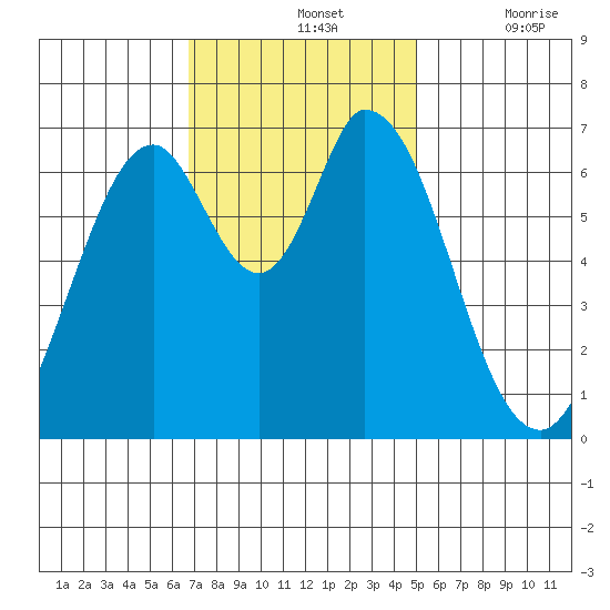 Corkscrew Slough tide chart for Sunday, November 13, 2022