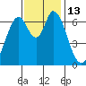 Corkscrew Slough tide chart for Sunday, November 13, 2022