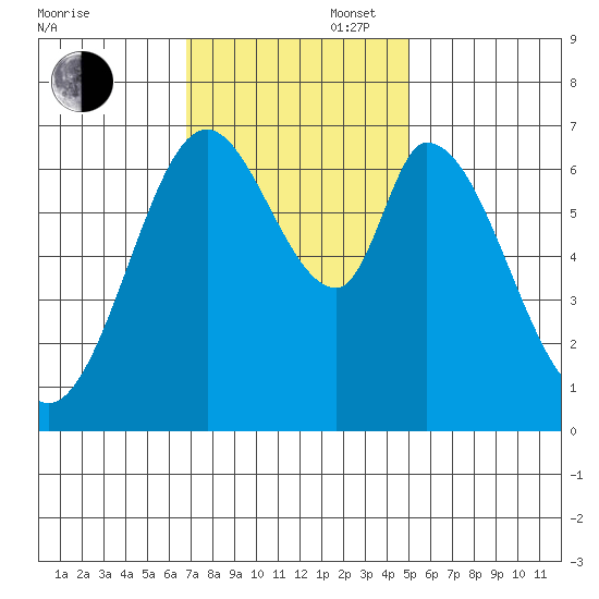 Corkscrew Slough tide chart for Wednesday, November 16, 2022