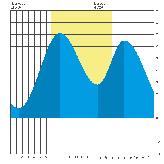 Corkscrew Slough tide chart for Thursday, November 17, 2022