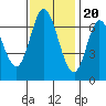 Corkscrew Slough tide chart for Sunday, November 20, 2022