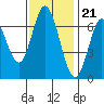 Corkscrew Slough tide chart for Monday, November 21, 2022