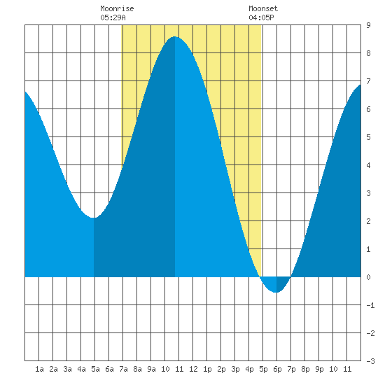 Corkscrew Slough tide chart for Tuesday, November 22, 2022