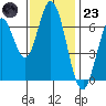 Corkscrew Slough tide chart for Wednesday, November 23, 2022