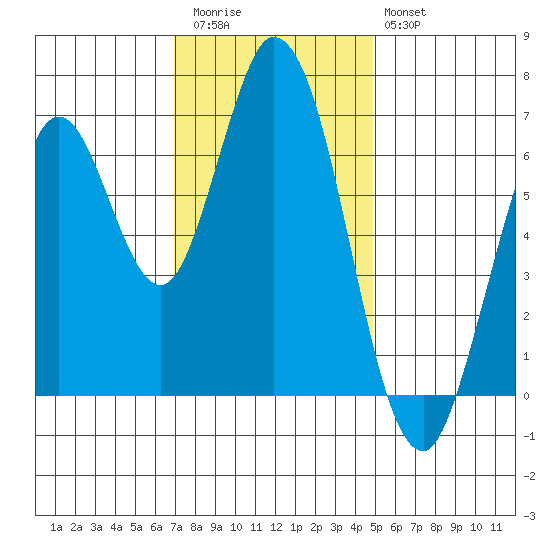 Corkscrew Slough tide chart for Thursday, November 24, 2022