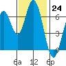 Corkscrew Slough tide chart for Thursday, November 24, 2022