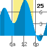 Corkscrew Slough tide chart for Friday, November 25, 2022