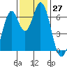 Corkscrew Slough tide chart for Sunday, November 27, 2022