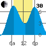 Corkscrew Slough tide chart for Wednesday, November 30, 2022