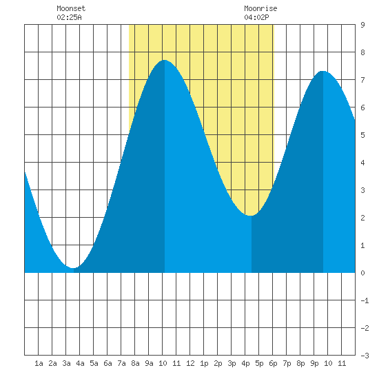 Corkscrew Slough tide chart for Thursday, November 3, 2022