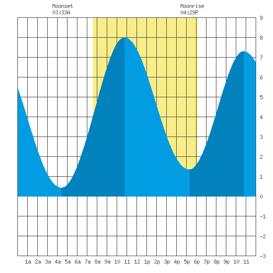 Corkscrew Slough tide chart for Friday, November 4, 2022
