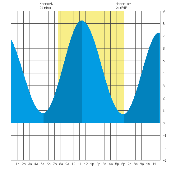 Corkscrew Slough tide chart for Saturday, November 5, 2022