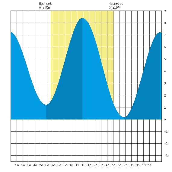 Corkscrew Slough tide chart for Sunday, November 6, 2022