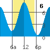 Corkscrew Slough tide chart for Sunday, November 6, 2022