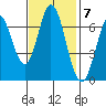 Corkscrew Slough tide chart for Monday, November 7, 2022