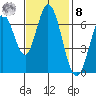 Corkscrew Slough tide chart for Tuesday, November 8, 2022