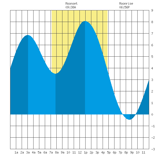 Corkscrew Slough tide chart for Saturday, December 10, 2022