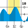 Corkscrew Slough tide chart for Saturday, December 10, 2022