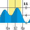 Corkscrew Slough tide chart for Sunday, December 11, 2022
