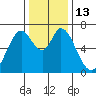 Corkscrew Slough tide chart for Tuesday, December 13, 2022