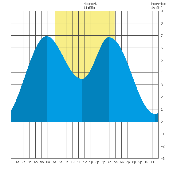 Corkscrew Slough tide chart for Wednesday, December 14, 2022