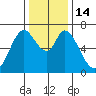 Corkscrew Slough tide chart for Wednesday, December 14, 2022