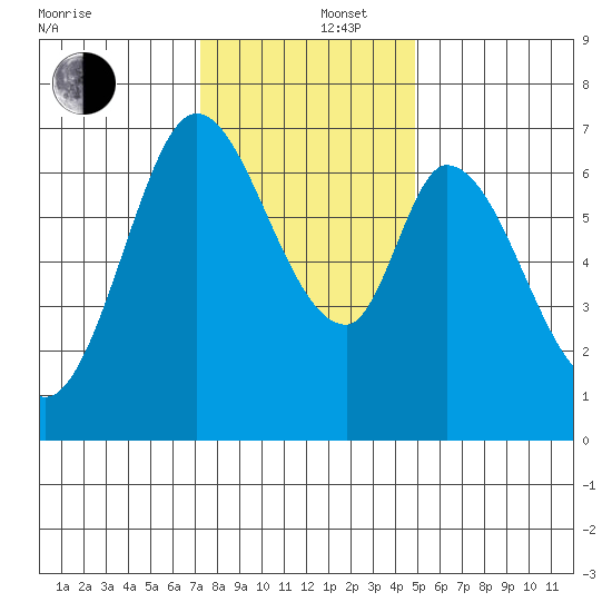 Corkscrew Slough tide chart for Friday, December 16, 2022