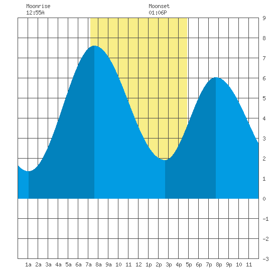 Corkscrew Slough tide chart for Saturday, December 17, 2022