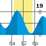 Corkscrew Slough tide chart for Monday, December 19, 2022