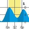 Corkscrew Slough tide chart for Thursday, December 1, 2022