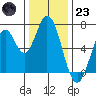 Corkscrew Slough tide chart for Friday, December 23, 2022