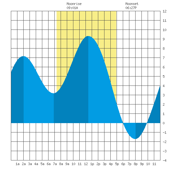 Corkscrew Slough tide chart for Saturday, December 24, 2022