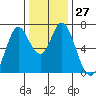 Corkscrew Slough tide chart for Tuesday, December 27, 2022