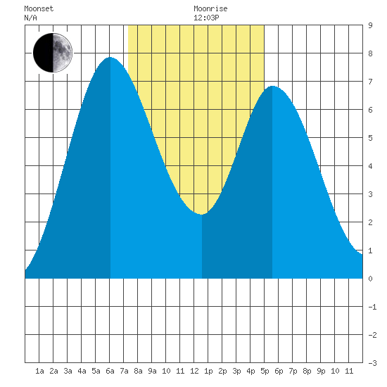 Corkscrew Slough tide chart for Thursday, December 29, 2022