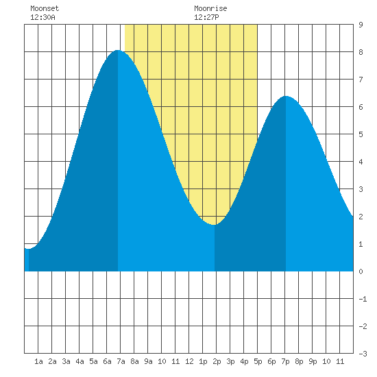 Corkscrew Slough tide chart for Friday, December 30, 2022