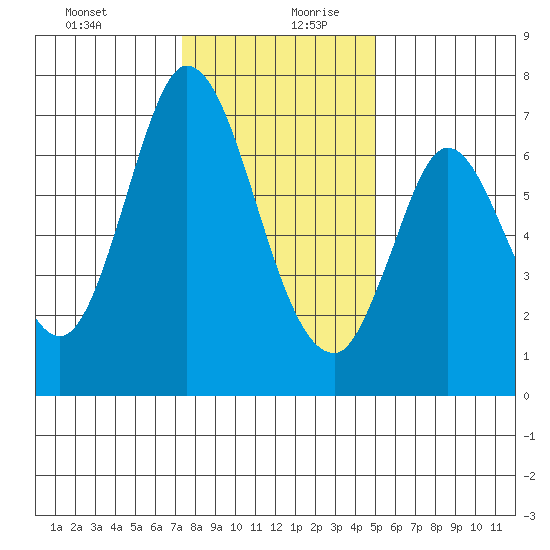 Corkscrew Slough tide chart for Saturday, December 31, 2022