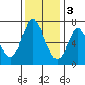 Corkscrew Slough tide chart for Saturday, December 3, 2022
