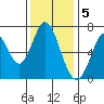 Corkscrew Slough tide chart for Monday, December 5, 2022
