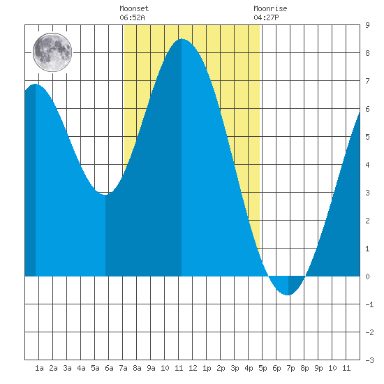 Corkscrew Slough tide chart for Wednesday, December 7, 2022