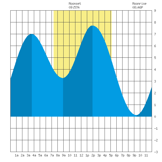 Corkscrew Slough tide chart for Tuesday, January 10, 2023